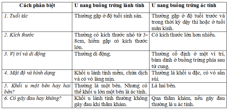 phân biệt u nang lành tính và ác tính