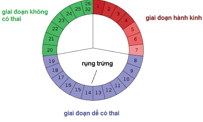 cách tính ngày quan hệ an toàn