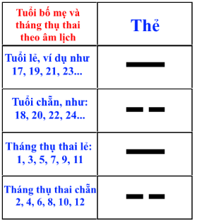 Tính sinh con trai theo quẻ bát quái