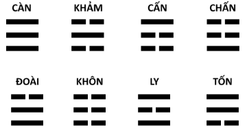 Tính sinh con trai theo quẻ bát quái